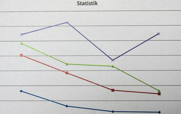 Das Foto zeigt ein Linien-Diagramm, bestehend aus vier unterschiedlich farbigen Linien.