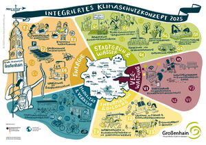 Es handelt sich um eine künstlerische Darstelllung der einzelnen Ansatzpunkte des Klimaschutzkonzeptes bezogen auf Akteure und Maßnahmen.