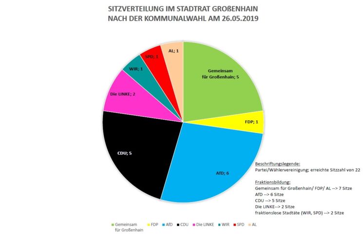 Zusammensetzung des Stadtrates Großenhain 2019-2024