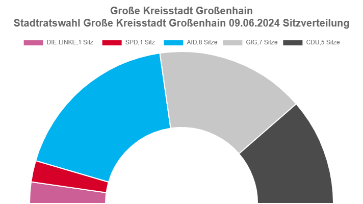 Zusammensetzung des Stadtrates Großenhain 2024-2029